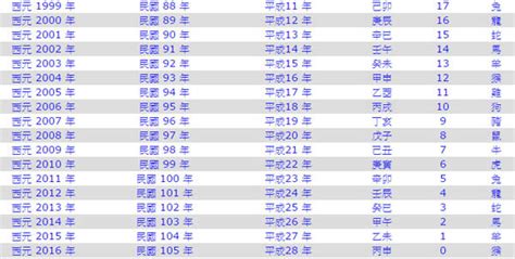 77年次生肖|民國77年是西元幾年？民國77年是什麼生肖？民國77年幾歲？